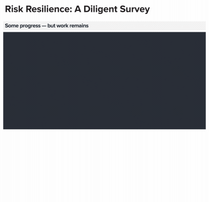 Risk resilience - Gartner Survey Highlights