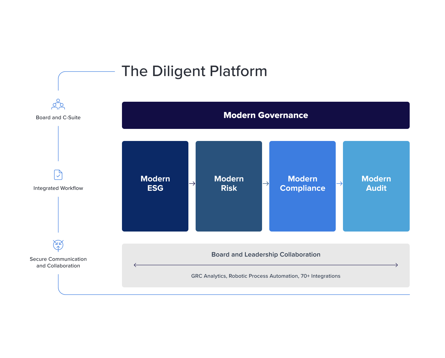 The Diligent Platform