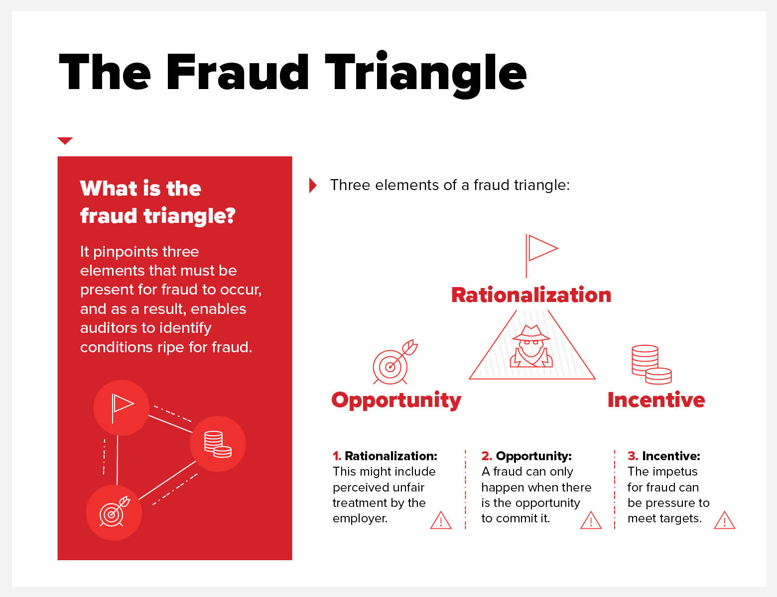 The fraud triangle pinpoints three elements that must be present for fraud to occur, and as a result, enables auditors to identify conditions ripe for fraud. Three elements of the fraud triangle include: rationalization, opportunity and incentive.