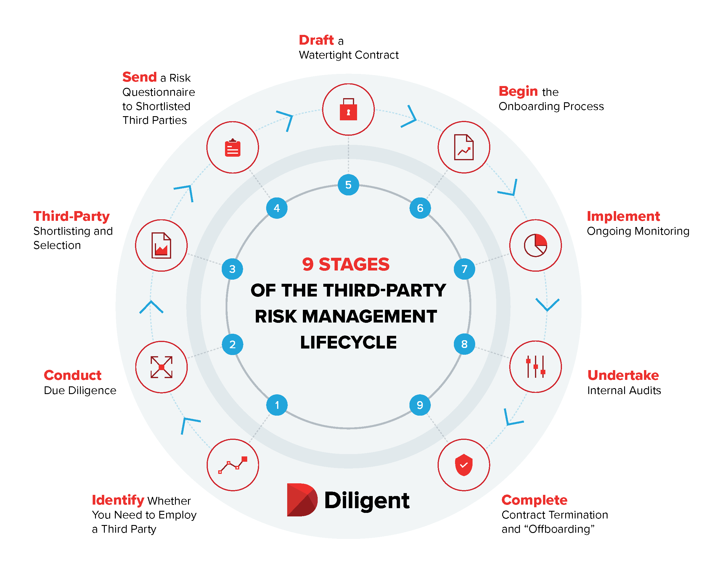 9 Stages of the Third Party Risk Management Lifecycle