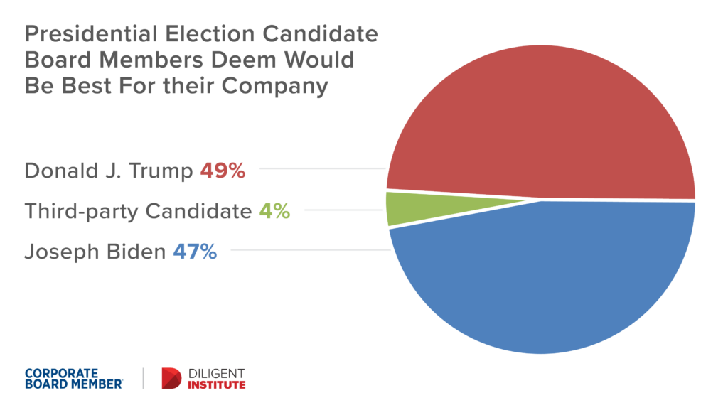 Chart: Director Confidence Index - chart indicates corporate director confidence in each presidential candidate being 'best for their company.'