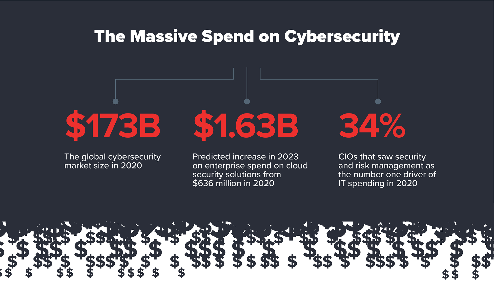massive-spend-on-cybersecurity