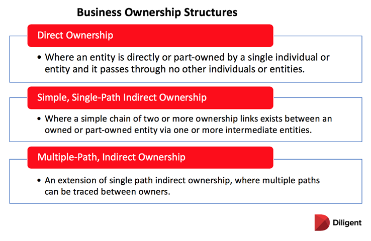 Proper business ownership structure will better allow you to select the structure that best fits that entity.