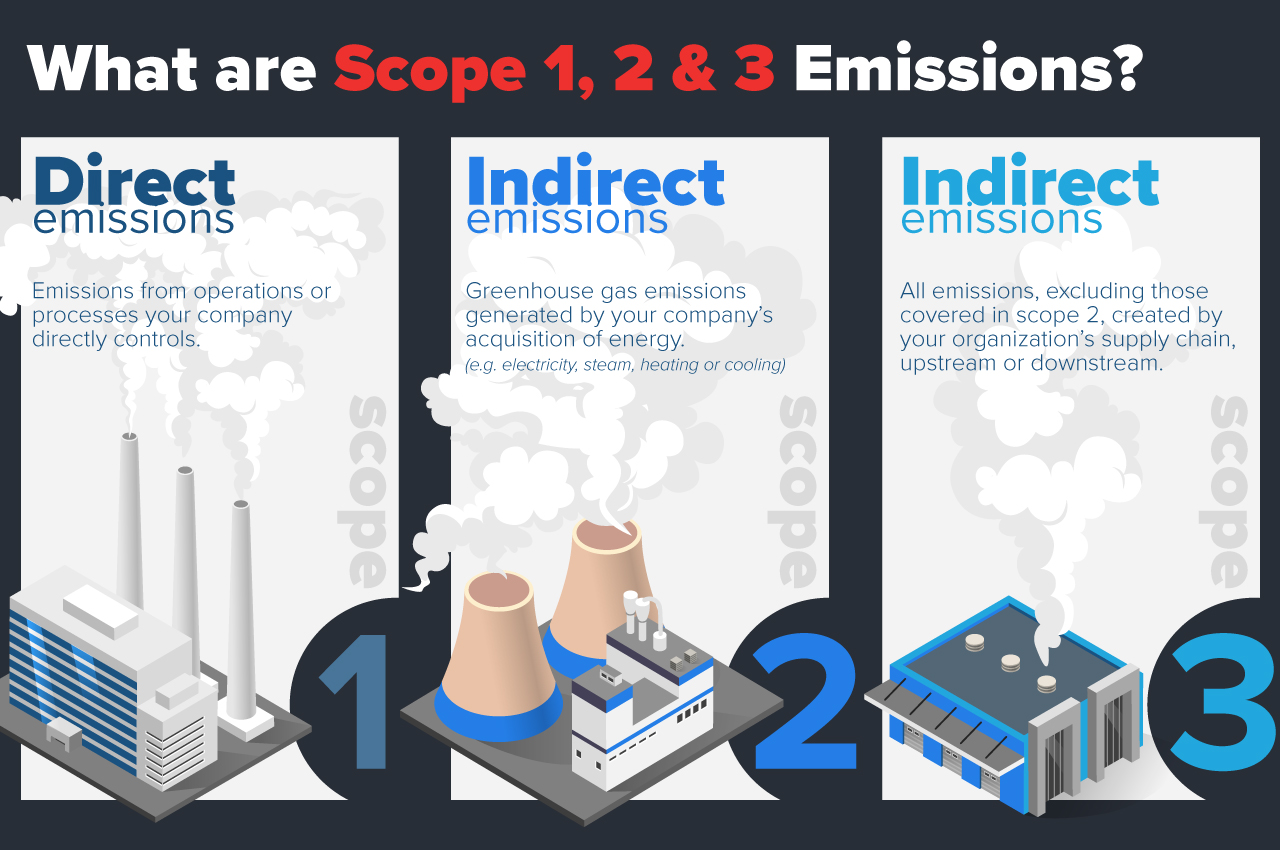Scope 1  Direct emissions  Emissions from operations or processes your company directly controls  Scope 2  Indirect emissions  Greenhouse gas emissions generated by your company’s acquisition of energy (e.g. electricity, steam, heating or cooling)  Scope 3  All emissions, excluding those covered in scope 2, created by your organization's supply chain, upstream or downstream