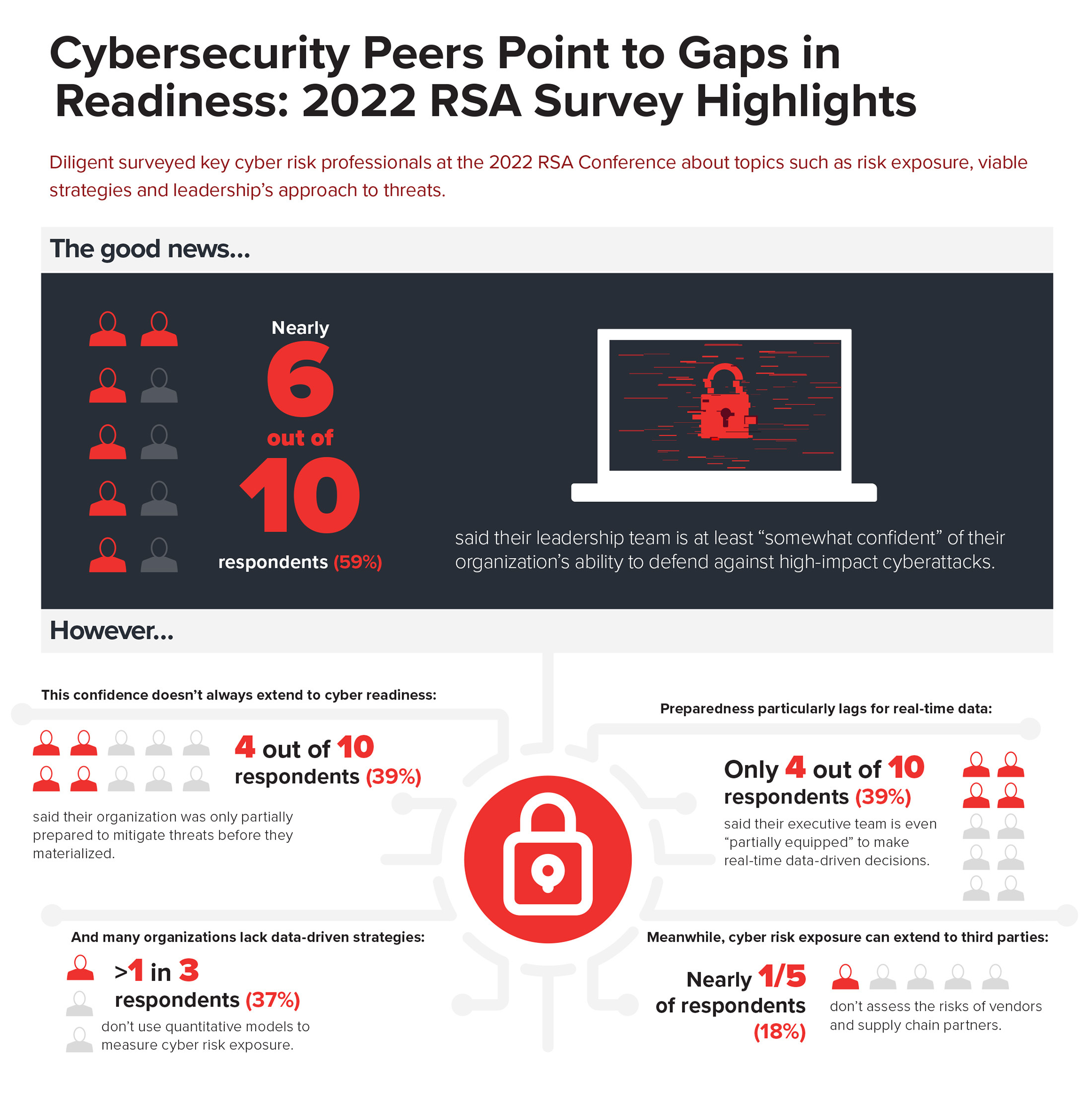 Cybersecurity Peers Point to Gaps in Readiness: 2022 RSA Survey Highlights