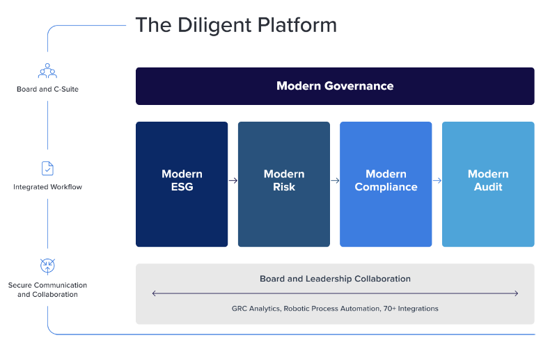 The Diligent Platform